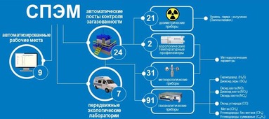 Состав системы производственного экологического мониторинга ООО "Газпром добыча Оренбург"