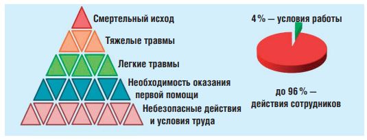 Пирамида происшествий Дюпона