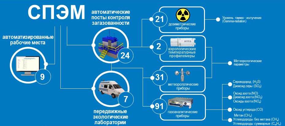 Состав системы производственного экологического мониторинга ООО "Газпром добыча Оренбург"